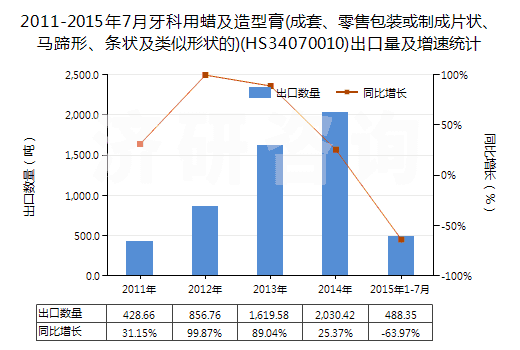2011-2015年7月牙科用蠟及造型膏(成套、零售包裝或制成片狀、馬蹄形、條狀及類似形狀的)(HS34070010)出口量及增速統(tǒng)計